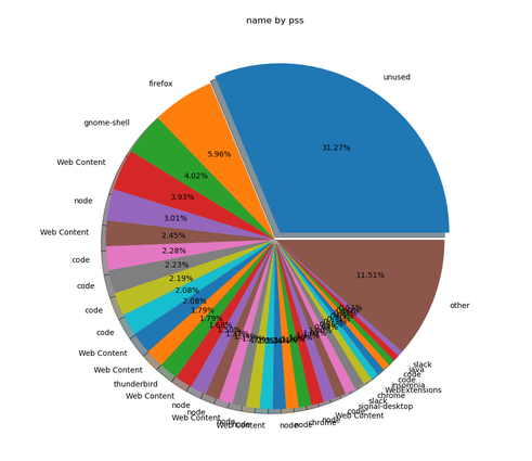 smem pie chart