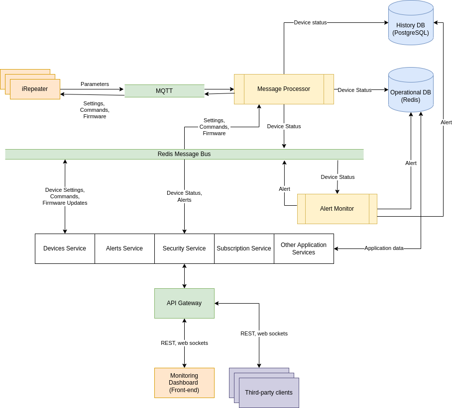 StellaControl Architecture